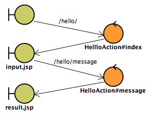 URL とアクションメソッド、JSPの関係
