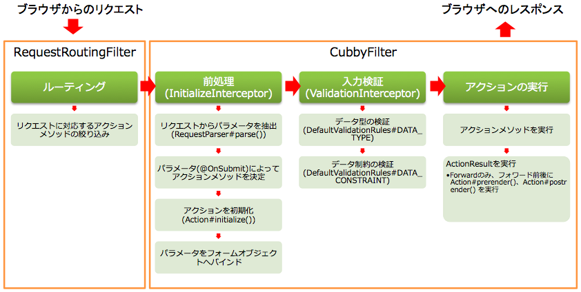 リクエストからアクション実行までのフロー